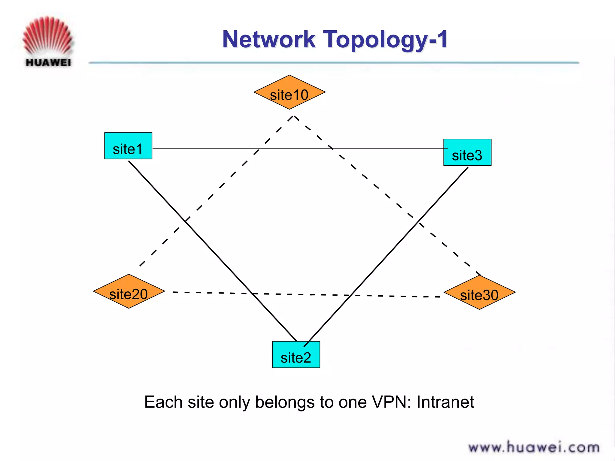 Network Topology-1
Each site only belongs to one VPN: Intranet
site1 site3
site2
site10
site20 site30
 