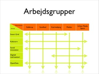 Arbejdsgrupper
Sektor/lokation
Koncept

Smart Grid

Kulturarv
Social
innovation
Digitalt
iværksætteri
OpenData

Gellerup

Sundhed

Katrinebjerg

Medier

Urban Media
Space

 