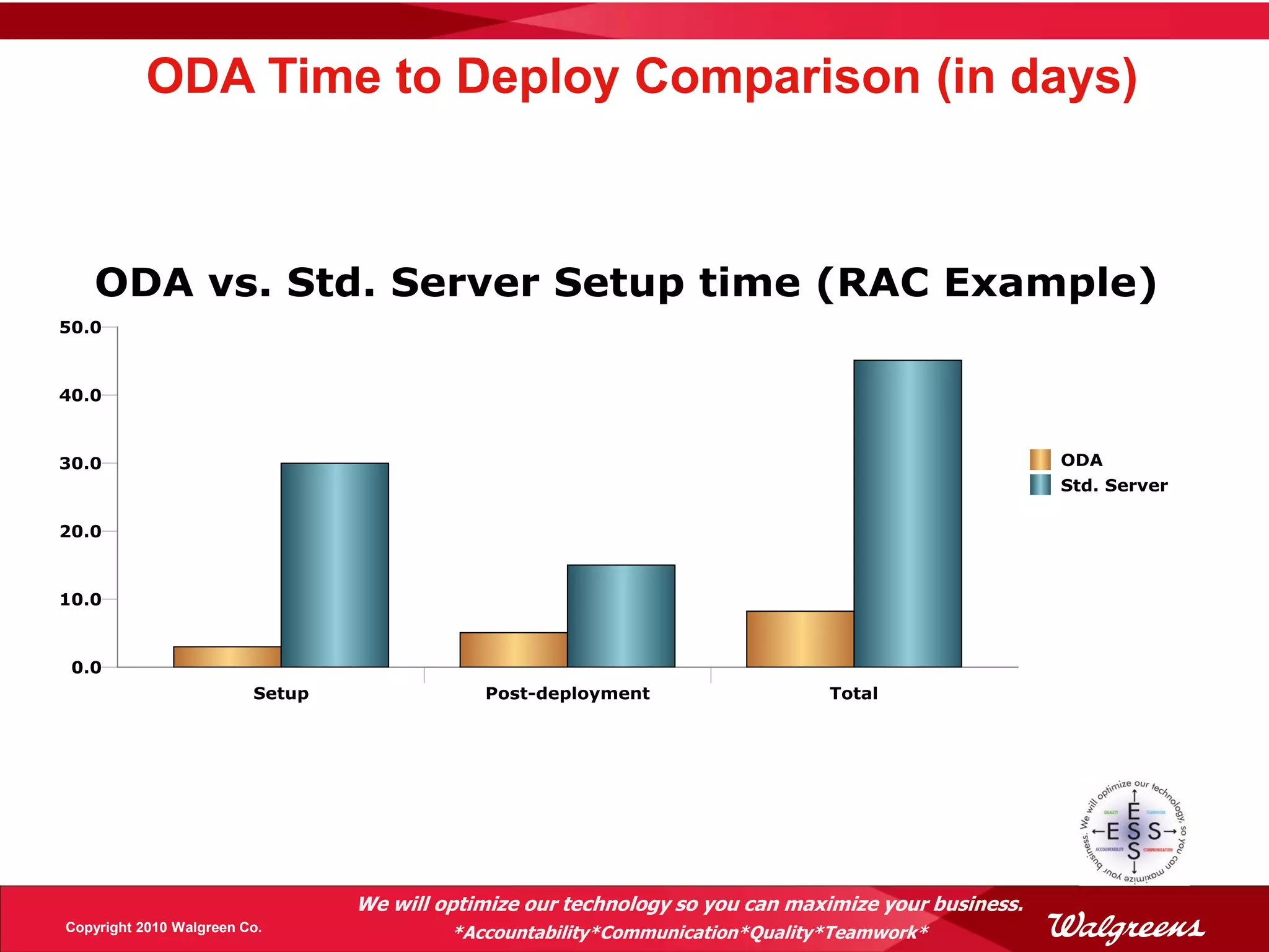 ODA Time to Deploy Comparison (in days)




                              We will optimize our technology so you can maximize your business.
Copyright 2010 Walgreen Co.            *Accountability*Communication*Quality*Teamwork*
 