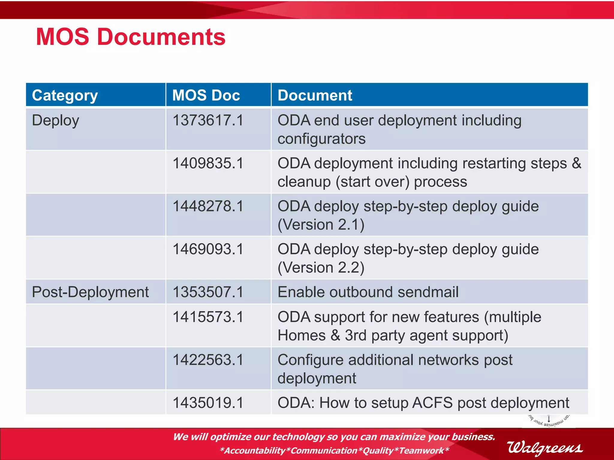MOS Documents

Category          MOS Doc              Document
Deploy            1373617.1            ODA end user deployment including
                                       configurators
                  1409835.1            ODA deployment including restarting steps &
                                       cleanup (start over) process
                  1448278.1            ODA deploy step-by-step deploy guide
                                       (Version 2.1)
                  1469093.1            ODA deploy step-by-step deploy guide
                                       (Version 2.2)
Post-Deployment   1353507.1            Enable outbound sendmail
                  1415573.1            ODA support for new features (multiple
                                       Homes & 3rd party agent support)
                  1422563.1            Configure additional networks post
                                       deployment
                  1435019.1            ODA: How to setup ACFS post deployment

                  We will optimize our technology so you can maximize your business.
                           *Accountability*Communication*Quality*Teamwork*
 