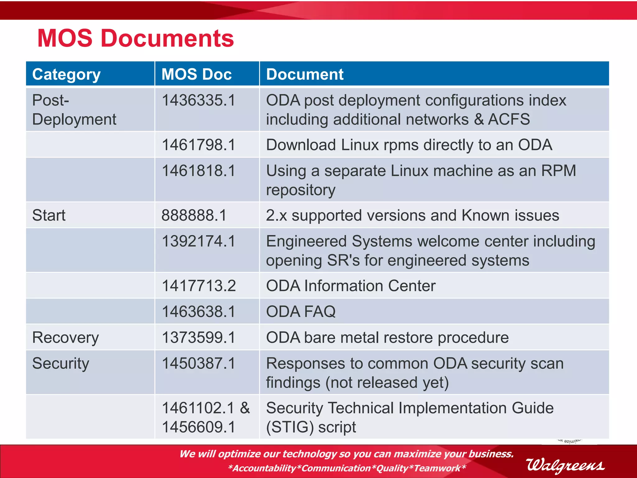 MOS Documents
Category     MOS Doc            Document
Post-        1436335.1          ODA post deployment configurations index
Deployment                      including additional networks & ACFS
             1461798.1          Download Linux rpms directly to an ODA
             1461818.1          Using a separate Linux machine as an RPM
                                repository
Start        888888.1           2.x supported versions and Known issues
             1392174.1          Engineered Systems welcome center including
                                opening SR's for engineered systems
             1417713.2          ODA Information Center
             1463638.1          ODA FAQ
Recovery     1373599.1          ODA bare metal restore procedure
Security     1450387.1          Responses to common ODA security scan
                                findings (not released yet)
             1461102.1 & Security Technical Implementation Guide
             1456609.1   (STIG) script
               We will optimize our technology so you can maximize your business.
                        *Accountability*Communication*Quality*Teamwork*
 