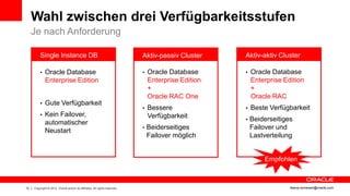 Wahl zwischen drei Verfügbarkeitsstufen
     Je nach Anforderung

         Single Instance DB                                                 Aktiv-passiv Cluster   Aktiv-aktiv Cluster

         • Oracle Database                                                  • Oracle Database      • Oracle Database
             Enterprise Edition                                              Enterprise Edition     Enterprise Edition
                                                                             +                      +
                                                                             Oracle RAC One         Oracle RAC
         • Gute Verfügbarkeit
                                                                            • Bessere              • Beste Verfügbarkeit
         • Kein Failover,                                                    Verfügbarkeit         • Beiderseitiges
             automatischer
                                                                            • Beiderseitiges        Failover und
             Neustart
                                                                             Failover möglich       Lastverteilung


                                                                                                         Empfohlen



10   Copyright © 2012, Oracle and/or its affiliates. All rights reserved.                                         ileana.somesan@oracle.com
 