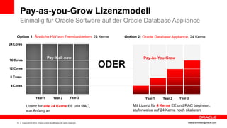Pay-as-you-Grow Lizenzmodell
         Einmalig für Oracle Software auf der Oracle Database Appliance

    Option 1: Ähnliche HW von Fremdanbietern, 24 Kerne                               Option 2: Oracle Database Appliance, 24 Kerne
24 Cores



                                          Pay-it-all-now                                       Pay-As-You-Grow
16 Cores

12 Cores
                                                                                  ODER
8 Cores

 4 Cores


                           Year 1                 Year 2              Year 3                    Year 1    Year 2   Year 3

               Lizenz für alle 24 Kerne EE und RAC,                                      Mit Lizenz für 4 Kerne EE und RAC beginnen,
               von Anfang an                                                             stufenweise auf 24 Kerne hoch skalieren


    19     Copyright © 2012, Oracle and/or its affiliates. All rights reserved.                                         ileana.somesan@oracle.com
 