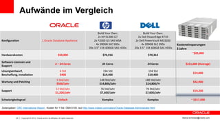 Aufwände im Vergleich

                                                                                               Build Your Own:               Build Your Own:
                                                                                               2x HP DL380 G7            2x Dell PowerEdge R710
Konfiguration                              1 Oracle Database Appliance                      2x P2000 G3 SAS MSA        2x Dell PowerVault MD3200
                                                                                             4x 200GB SLC SSDs              4x 200GB SLC SSDs       Kosteneinsparungen
                                                                                        20x 3.5” 15K 600GB SAS HDDs   20x 3.5” 15K 600GB SAS HDDs   3 Jahre
                                                                                                                                                                ~$25,000
Hardwarekosten                                                  $50,000                          $76,916                         $70,312

Software-Lizenzen und
                                                            2 – 24 Cores                         24 Cores                        24 Cores                 $211,000 (Average)
Support
Lösungsentwurf,                                                   4 Std                          194 Std                         194 Std
                                                                                                                                                                $19,000
Beschaffung, Installation                                         $400                           $19,400                         $19,400
                                                              5 Std/Jahr                       148 Std/Jahr                    148 Std/Jahr
Wartung und Patching                                                                                                                                            $42,900
                                                              $500/Jahr                        $14,800/Jahr                     $14,800/Yr
                                                             12 Std/Jahr                        76 Std/Jahr                    76 Std/Jahr
Support                                                                                                                                                         $19,200
                                                             $1,200/Jahr                        $7,600/Jahr                    $7,600/Jahr

Schwierigkeitsgrad                                              Einfach                          Komplex                         Komplex                       ~ $317,000

Zeitangaben: ORC International Report , Kosten für 1 Std. DBA $100, laut http://www.indeed.com/salary/Oracle-Database-Administrator.html



            20   Copyright © 2012, Oracle and/or its affiliates. All rights reserved.                                                                  ileana.somesan@oracle.com
 