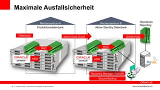 Maximale Ausfallsicherheit

                                                                                                                                       Operatives
                                             Rechenzentrum A                                           Rechenzentrum B
                                                                                                                                       Reporting
                                           Produktionsdatenbank                                    Aktive Standby Datenbank


          Flashback                                                         Active Data Guard                             GoldenGate


                                                                                                         RAC
                                                  RAC


                                  ASM                                                             ASM




                                                                                                Recovery Manager (RMAN)
                                                                                                     Secure Backup

26   Copyright © 2012, Oracle and/or its affiliates. All rights reserved.                                                     ileana.somesan@oracle.com
 
