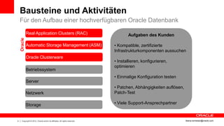 Bausteine und Aktivitäten
    Für den Aufbau einer hochverfügbaren Oracle Datenbank
             Real Application Clusters (RAC)                                        Aufgaben des Kunden
    Oracle




             Automatic Storage Management (ASM)                              • Kompatible, zertifizierte
                                                                             Infrastrukturkomponenten aussuchen
             Oracle Clusterware
                                                                             • Installieren, konfigurieren,
                                                                             optimieren
             Betriebssystem
                                                                             • Einmalige Konfiguration testen
             Server
                                                                             • Patchen, Abhängigkeiten auflösen,
             Netzwerk                                                        Patch-Test

             Storage                                                         • Viele Support-Ansprechpartner


4     Copyright © 2012, Oracle and/or its affiliates. All rights reserved.                                         ileana.somesan@oracle.com
 