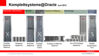 Komplettsysteme@Oracle Juni 2012
Relationale Datenbanken                              Big Data                   Application   Business Intelligence   NAS Storage                    Universal-
                                                                                Server                                                               systeme




Exadata                  Database                         Big Data               Exalogic       Exalytics In-Memory          Sun ZFS Storage          SPARC
Database                 Appliance                        Appliance               Elastic             Machine                   Appliance           SuperCluster
Machine                                                                           Cloud                                                                T4-4


     6   Copyright © 2012, Oracle and/or its affiliates. All rights reserved.                                                             ileana.somesan@oracle.com
 