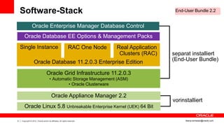 Software-Stack                                                                               End-User Bundle 2.2


                Oracle Enterprise Manager Database Control
       Oracle Database EE Options & Management Packs
    Single Instance                                           RAC One Node   Real Application
                                                                              Clusters (RAC)    separat installiert
                   Oracle Database 11.2.0.3 Enterprise Edition                                  (End-User Bundle)

                                   Oracle Grid Infrastructure 11.2.0.3
                                       • Automatic Storage Management (ASM)
                                                • Oracle Clusterware

                                         Oracle Appliance Manager 2.2
                                                                                                vorinstalliert
       Oracle Linux 5.8 Unbreakable Enterprise Kernel (UEK) 64 Bit

9   Copyright © 2012, Oracle and/or its affiliates. All rights reserved.                              ileana.somesan@oracle.com
 