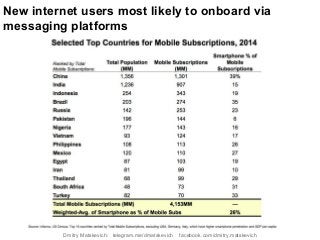 New internet users most likely to onboard via
messaging platforms
Dmitry Matskevich: telegram.me/dmatskevich facebook.com/dmitry.matskevich
 