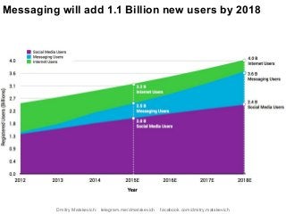 Messaging will add 1.1 Billion new users by 2018
Dmitry Matskevich: telegram.me/dmatskevich facebook.com/dmitry.matskevich
 