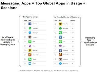 Messaging Apps = Top Global Apps in Usage +
Sessions
Dmitry Matskevich: telegram.me/dmatskevich facebook.com/dmitry.matskevich
 