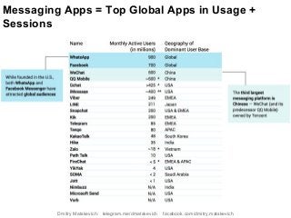 Messaging Apps = Top Global Apps in Usage +
Sessions
Dmitry Matskevich: telegram.me/dmatskevich facebook.com/dmitry.matskevich
 