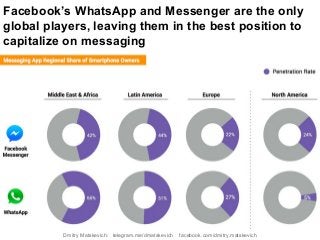 Facebook’s WhatsApp and Messenger are the only
global players, leaving them in the best position to
capitalize on messaging
Dmitry Matskevich: telegram.me/dmatskevich facebook.com/dmitry.matskevich
 
