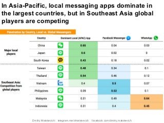In Asia-Pacific, local messaging apps dominate in
the largest countries, but in Southeast Asia global
players are competing
Dmitry Matskevich: telegram.me/dmatskevich facebook.com/dmitry.matskevich
 