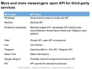 Messenger API status
Whatsapp Announced his plans to build and API
WeChat WeChat API
Facebook messenger Business pages API, messenger API coming soon -
mixed between closed Asian model and Telegram open
platform
Viber Closed API, open API coming soon
Line Line Partner
Telegram Opened platform - Bot API, Telegram API
Kakao Talk Kakao Developers
Google hangout Probably relaunch hangout and build an API
KiK API opened for selected businesses
More and more messengers open API for third-party
services
Dmitry Matskevich: telegram.me/dmatskevich facebook.com/dmitry.matskevich
 