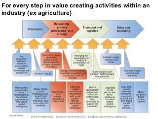 For every step in value creating activities within an
industry (ex agriculture)
Dmitry Matskevich: telegram.me/dmatskevich facebook.com/dmitry.matskevich
 