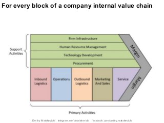 For every block of a company internal value chain
Dmitry Matskevich: telegram.me/dmatskevich facebook.com/dmitry.matskevich
 