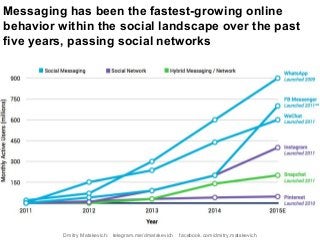 Messaging has been the fastest-growing online
behavior within the social landscape over the past
five years, passing social networks
Dmitry Matskevich: telegram.me/dmatskevich facebook.com/dmitry.matskevich
 
