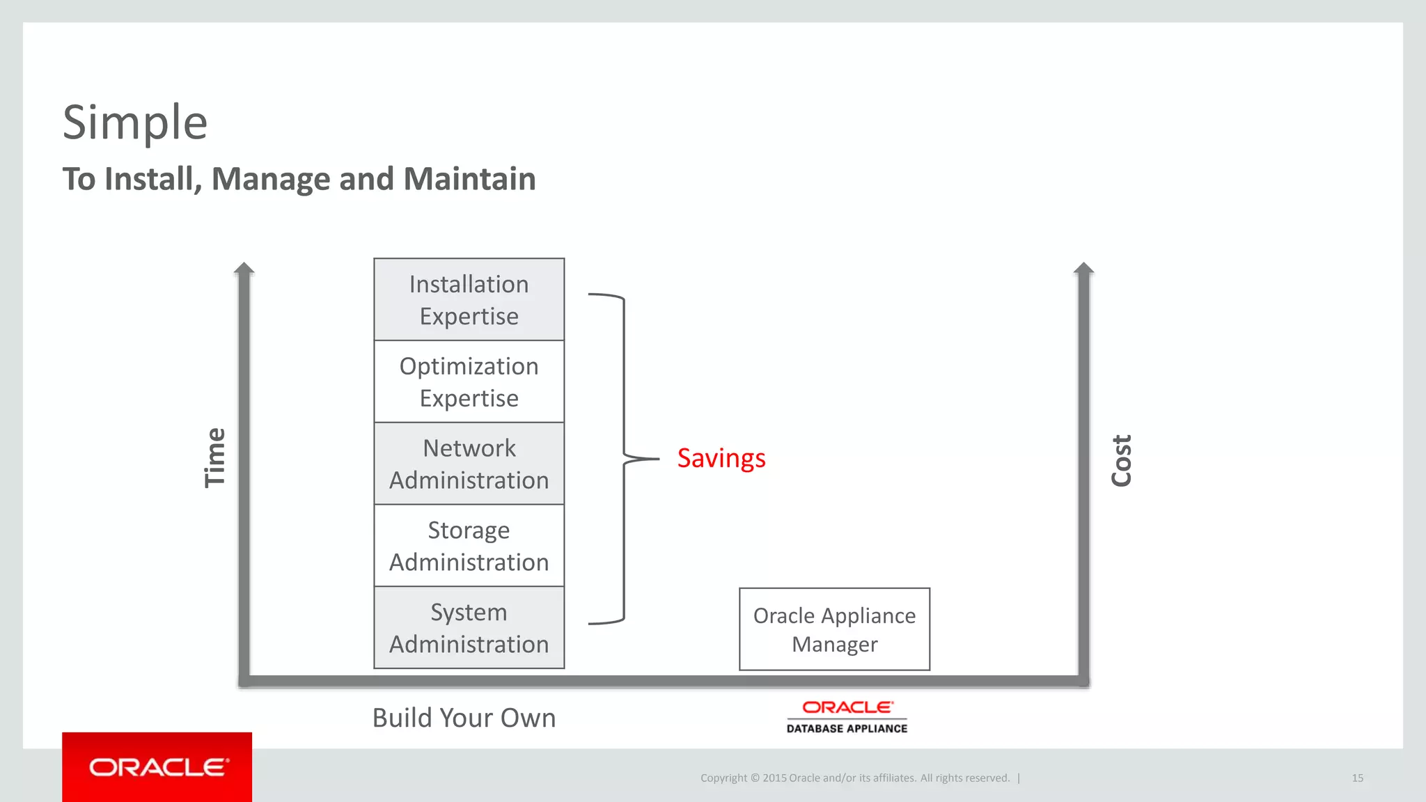 Copyright © 2015 Oracle and/or its affiliates. All rights reserved. |
Simple
To Install, Manage and Maintain
Time
Cost
Build Your Own
15
Installation
Expertise
Optimization
Expertise
Network
Administration
Storage
Administration
System
Administration
Oracle Appliance
Manager
Savings
 