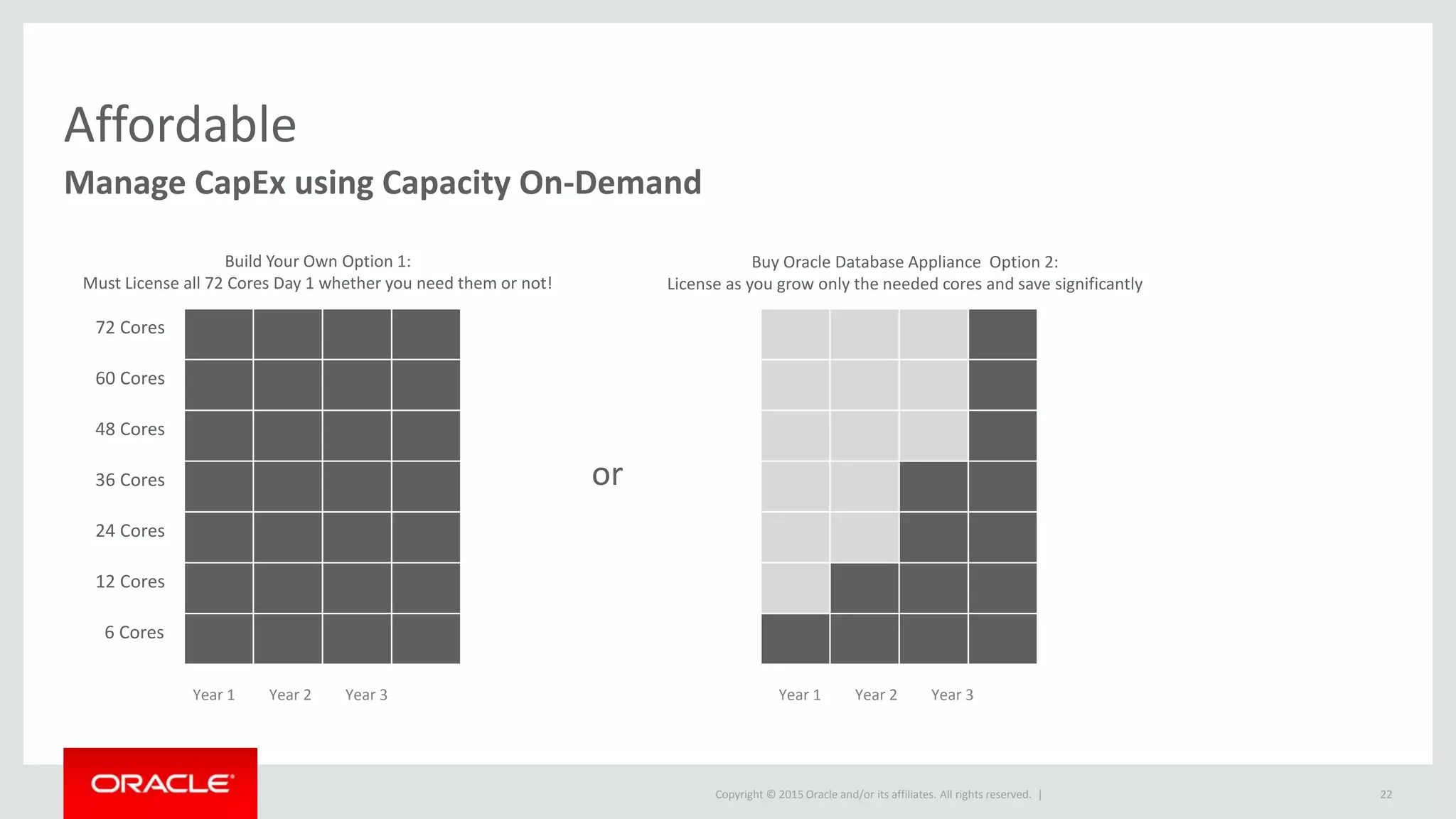 Copyright © 2015 Oracle and/or its affiliates. All rights reserved. |
Affordable
Manage CapEx using Capacity On-Demand
22
Build Your Own Option 1:
Must License all 72 Cores Day 1 whether you need them or not!
Buy Oracle Database Appliance Option 2:
License as you grow only the needed cores and save significantly
72 Cores
60 Cores
48 Cores
36 Cores
24 Cores
12 Cores
6 Cores
Year 1 Year 2 Year 3 Year 1 Year 2 Year 3
or
 