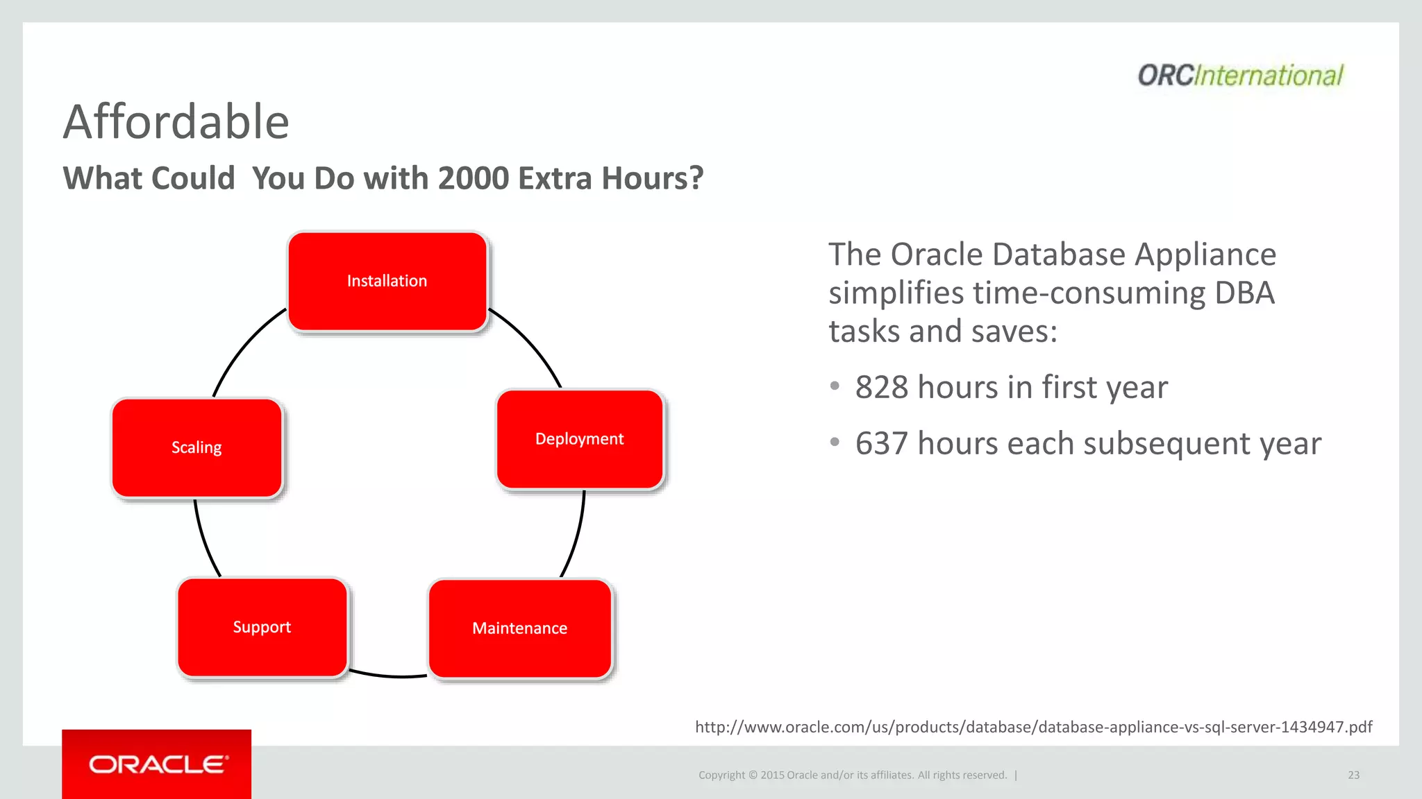 Copyright © 2015 Oracle and/or its affiliates. All rights reserved. |
Affordable
What Could You Do with 2000 Extra Hours?
23
The Oracle Database Appliance
simplifies time-consuming DBA
tasks and saves:
• 828 hours in first year
• 637 hours each subsequent year
http://www.oracle.com/us/products/database/database-appliance-vs-sql-server-1434947.pdf
 