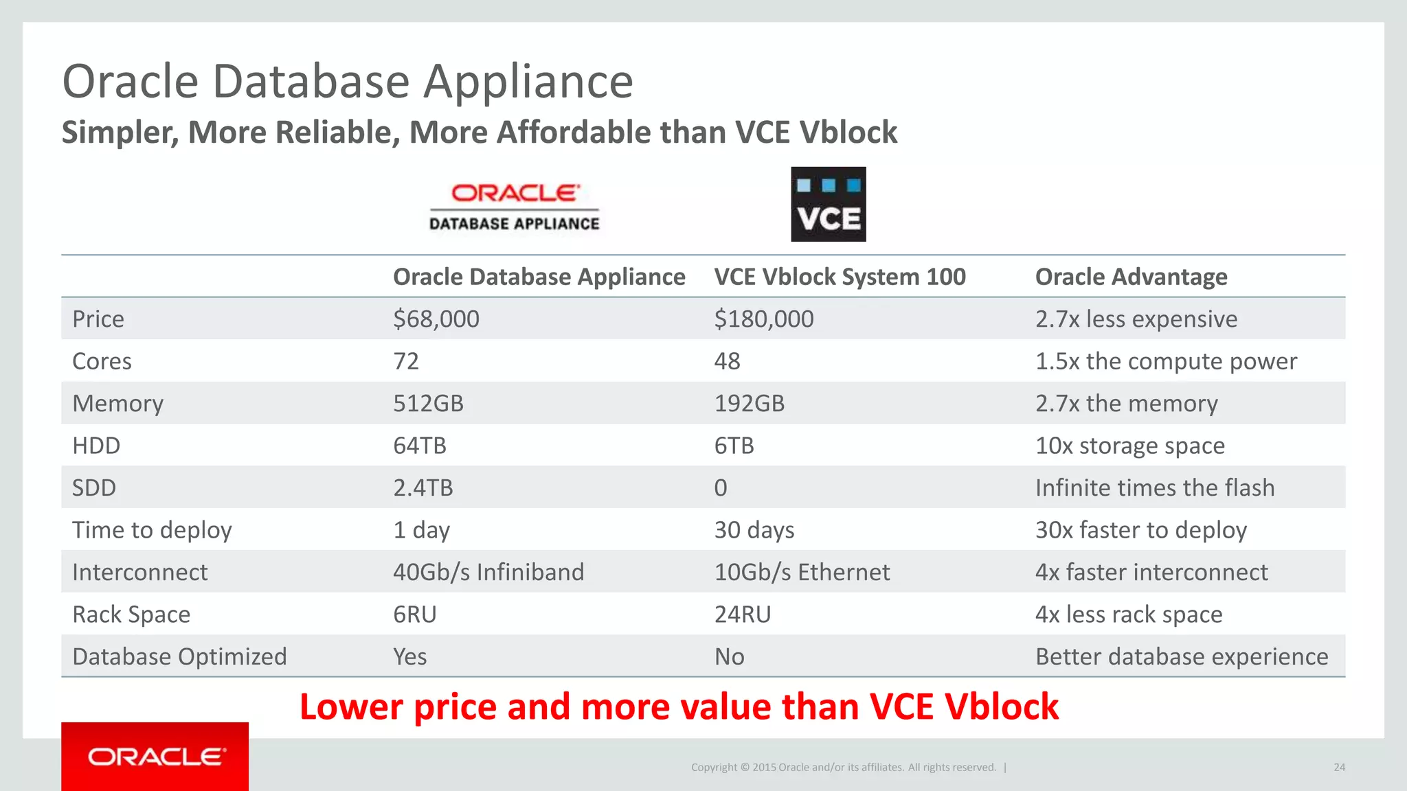 Copyright © 2015 Oracle and/or its affiliates. All rights reserved. |
Oracle Database Appliance
Oracle Database Appliance VCE Vblock System 100 Oracle Advantage
Price $68,000 $180,000 2.7x less expensive
Cores 72 48 1.5x the compute power
Memory 512GB 192GB 2.7x the memory
HDD 64TB 6TB 10x storage space
SDD 2.4TB 0 Infinite times the flash
Time to deploy 1 day 30 days 30x faster to deploy
Interconnect 40Gb/s Infiniband 10Gb/s Ethernet 4x faster interconnect
Rack Space 6RU 24RU 4x less rack space
Database Optimized Yes No Better database experience
24
Simpler, More Reliable, More Affordable than VCE Vblock
Lower price and more value than VCE Vblock
 