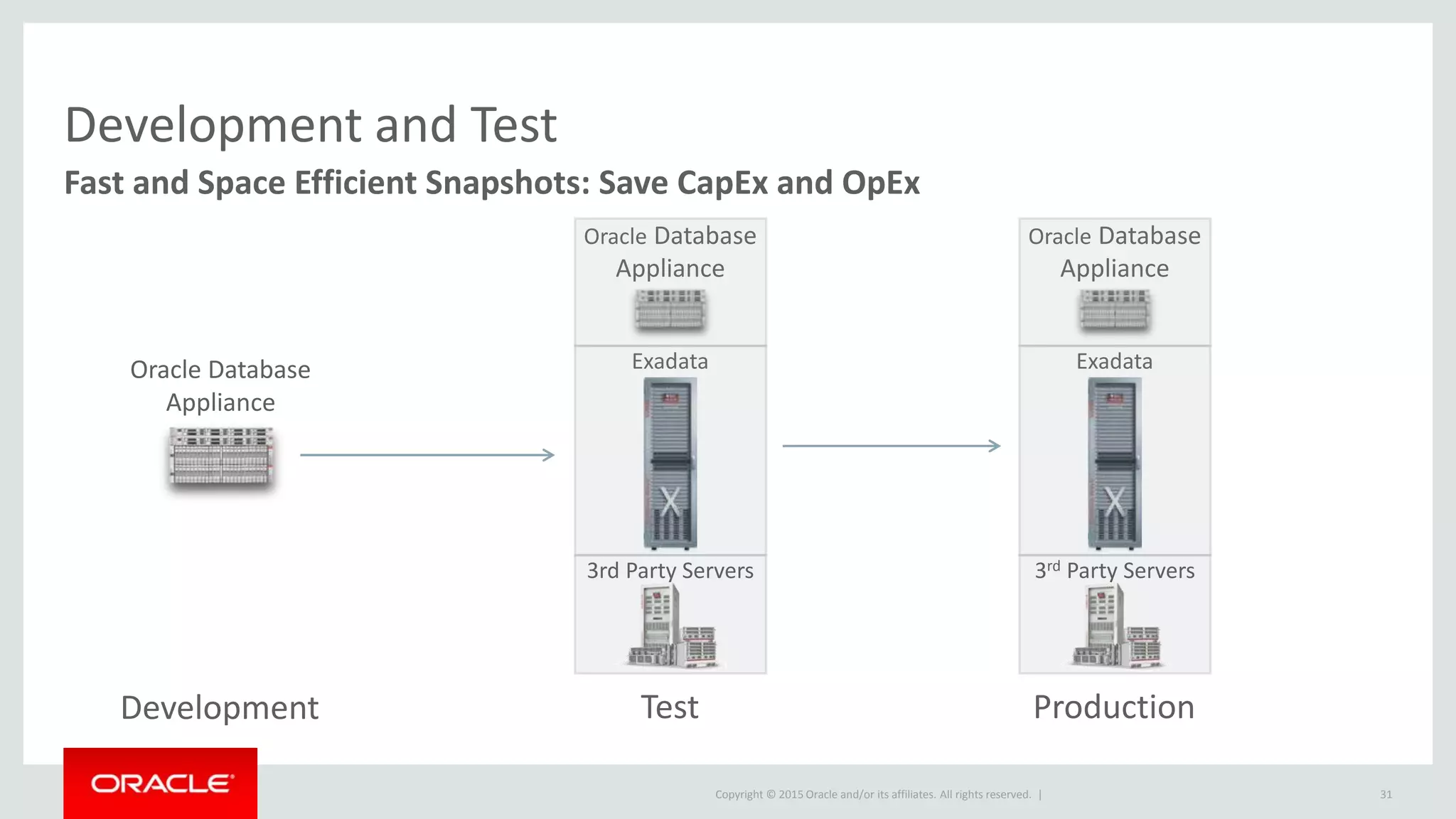 Copyright © 2015 Oracle and/or its affiliates. All rights reserved. |
Development and Test
Fast and Space Efficient Snapshots: Save CapEx and OpEx
Development
Oracle Database
Appliance
Test
Exadata
Oracle Database
Appliance
3rd Party Servers
Production
Exadata
Oracle Database
Appliance
3rd Party Servers
31
 