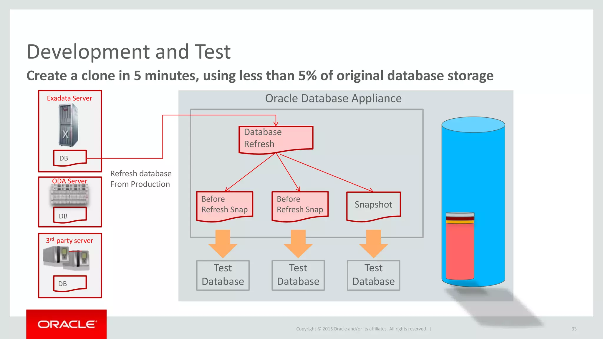 Copyright © 2015 Oracle and/or its affiliates. All rights reserved. |
Database
Refresh
Oracle Database ApplianceExadata Server
DB
ODA Server
DB
3rd-party server
DB
Copy database
From Production
Snapshot
Test
Database
Test
Database
Snapshot
Before
Refresh Snap
Test
Database
Snapshot
Before
Refresh Snap
Database
Master
Development and Test
Create a clone in 5 minutes, using less than 5% of original database storage
Database
Refresh
Refresh database
From Production
33
 