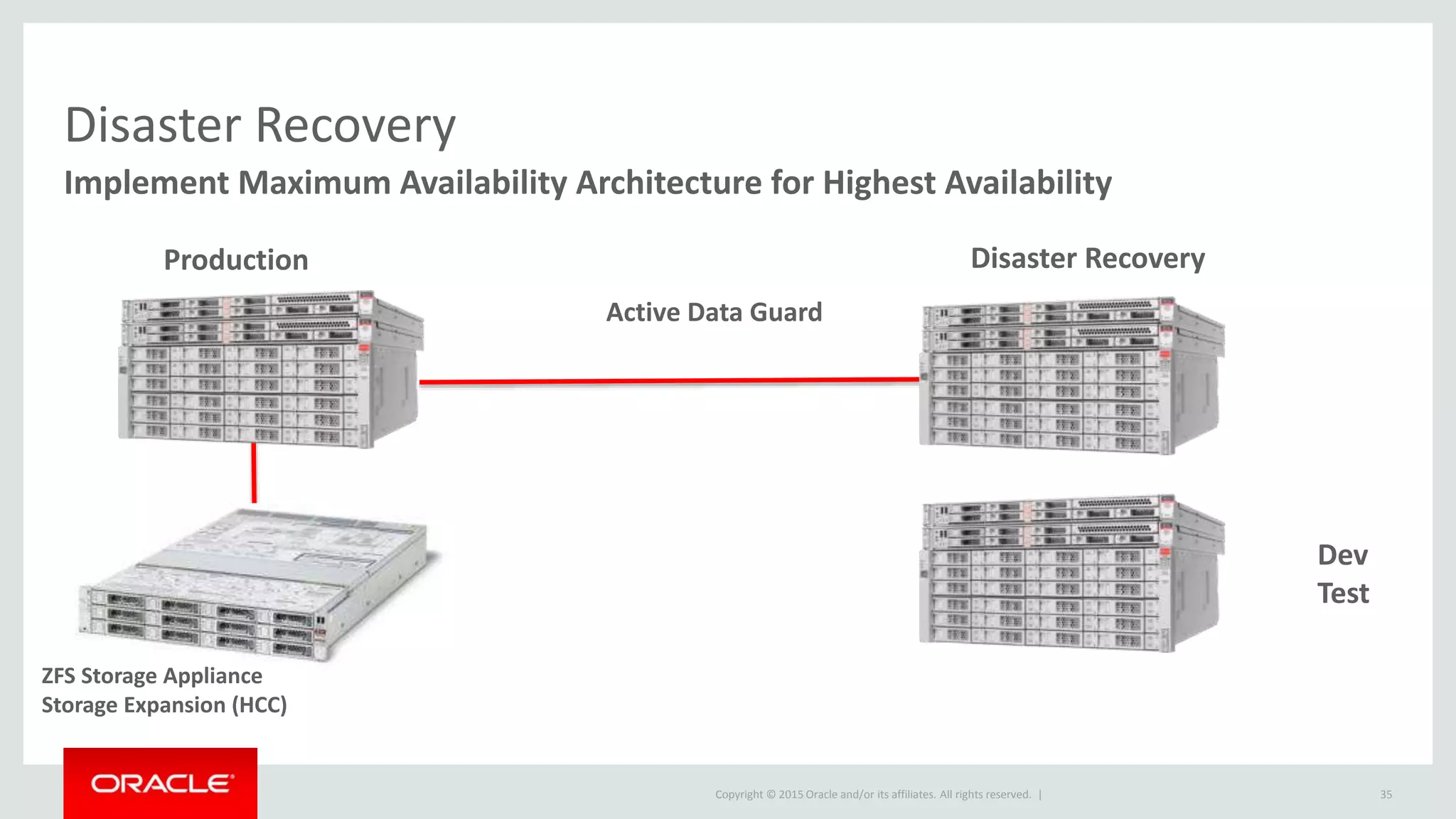 Copyright © 2015 Oracle and/or its affiliates. All rights reserved. |
Disaster Recovery
Implement Maximum Availability Architecture for Highest Availability
Active Data Guard
Production Disaster Recovery
Dev
Test
35
ZFS Storage Appliance
Storage Expansion (HCC)
 