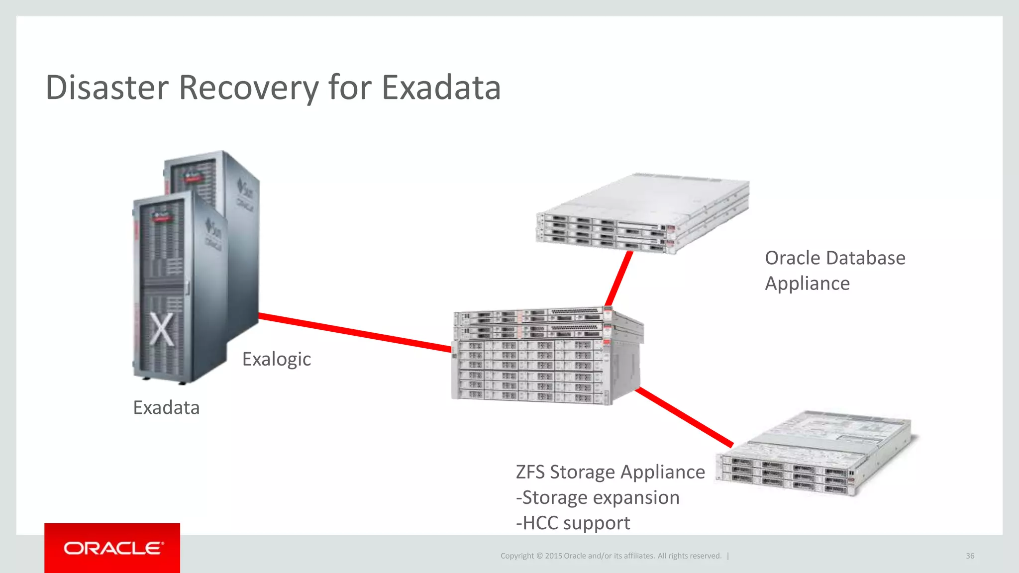 Copyright © 2015 Oracle and/or its affiliates. All rights reserved. |
Disaster Recovery for Exadata
Exalogic
Exadata
Oracle Database
Appliance
ZFS Storage Appliance
-Storage expansion
-HCC support
36
 