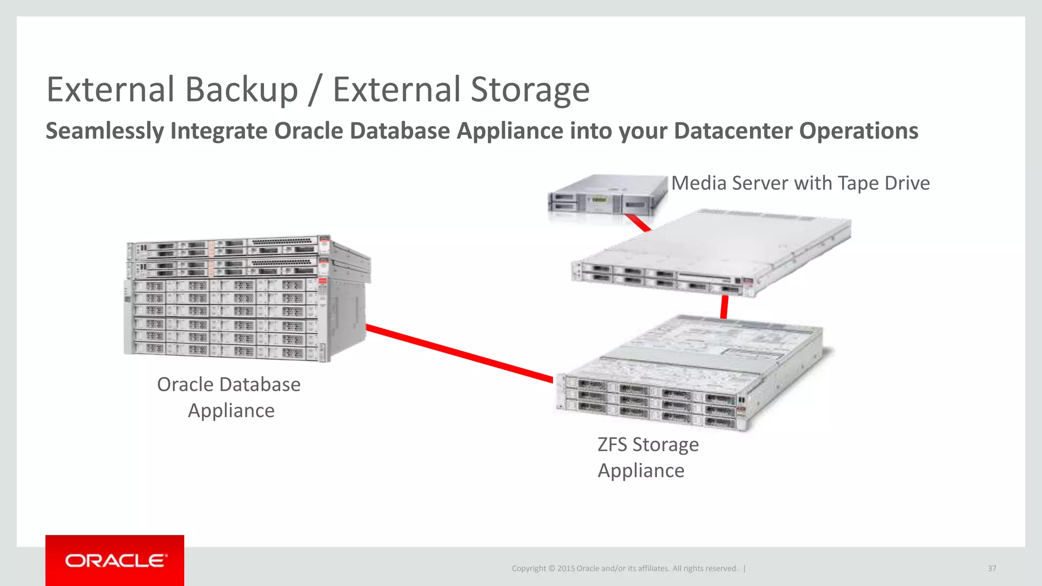 Copyright © 2015 Oracle and/or its affiliates. All rights reserved. |
External Backup / External Storage
Seamlessly Integrate Oracle Database Appliance into your Datacenter Operations
ZFS Storage
Appliance
Media Server with Tape Drive
Oracle Database
Appliance
37
 