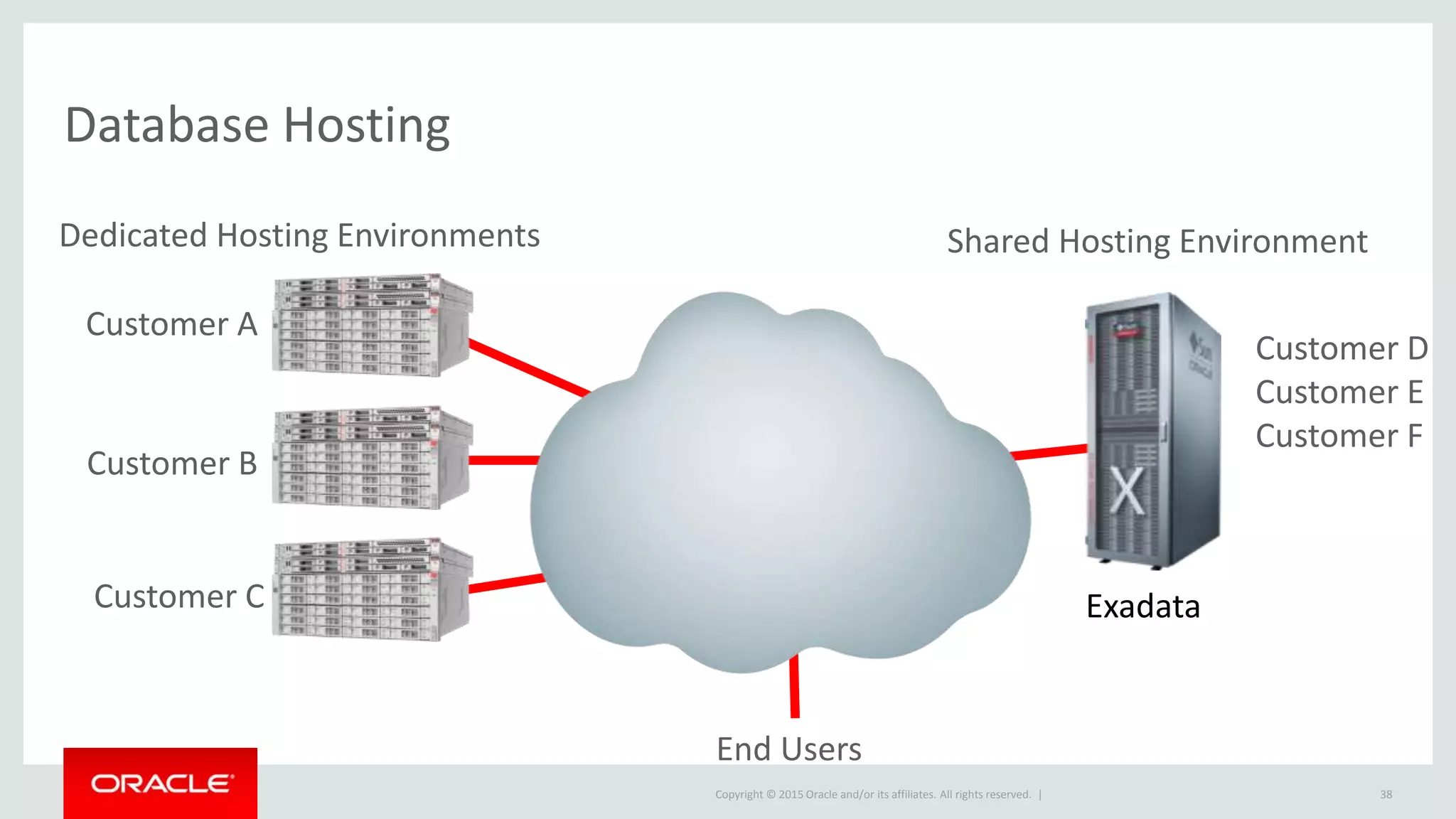 Copyright © 2015 Oracle and/or its affiliates. All rights reserved. |
Database Hosting
Customer A
Customer B
Customer C
Dedicated Hosting Environments
Exadata
Shared Hosting Environment
Customer D
Customer E
Customer F
End Users
38
 