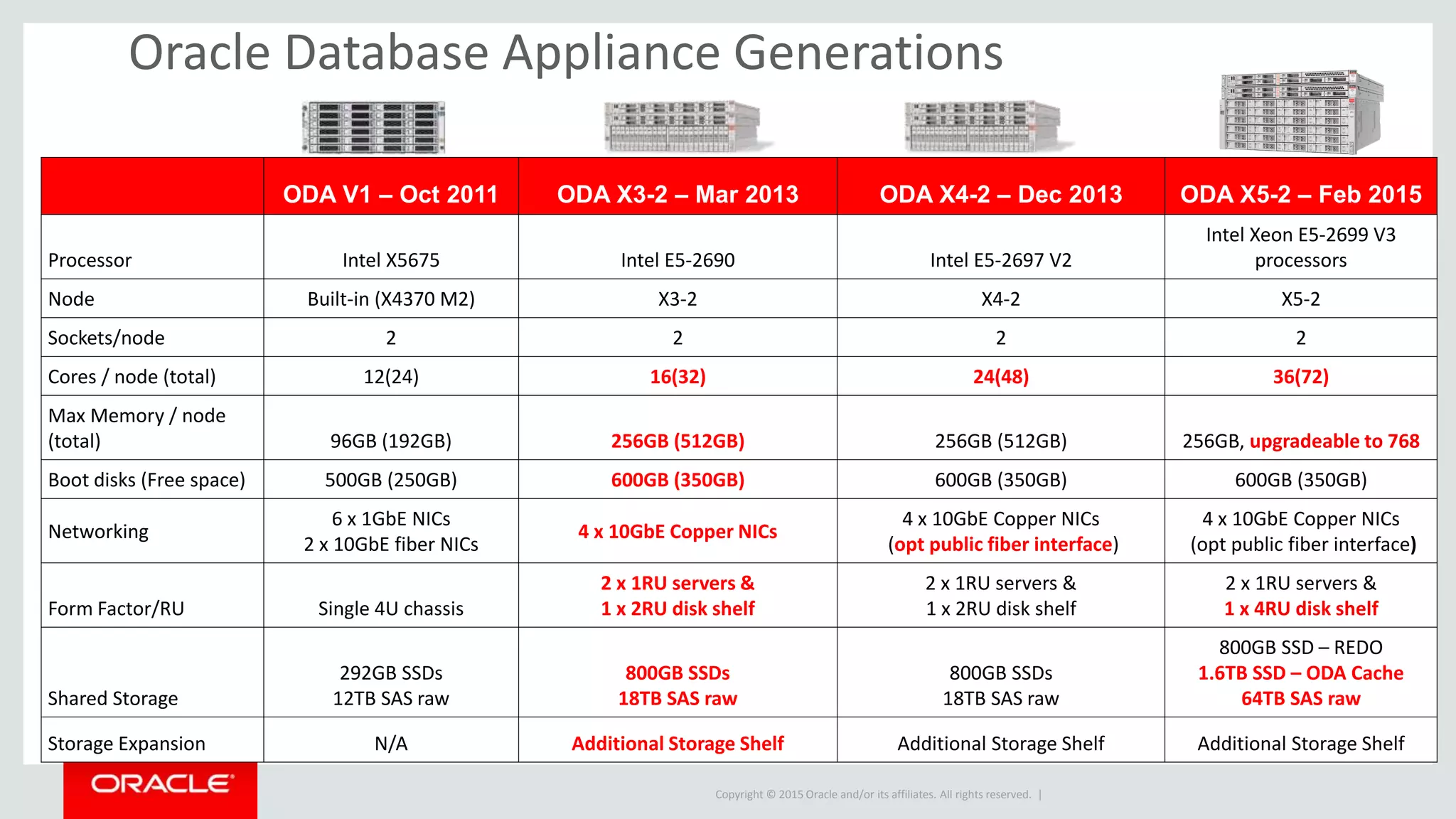 Copyright © 2015 Oracle and/or its affiliates. All rights reserved. |
Oracle Database Appliance Generations
ODA V1 – Oct 2011 ODA X3-2 – Mar 2013 ODA X4-2 – Dec 2013 ODA X5-2 – Feb 2015
Processor Intel X5675 Intel E5-2690 Intel E5-2697 V2
Intel Xeon E5-2699 V3
processors
Node Built-in (X4370 M2) X3-2 X4-2 X5-2
Sockets/node 2 2 2 2
Cores / node (total) 12(24) 16(32) 24(48) 36(72)
Max Memory / node
(total) 96GB (192GB) 256GB (512GB) 256GB (512GB) 256GB, upgradeable to 768
Boot disks (Free space) 500GB (250GB) 600GB (350GB) 600GB (350GB) 600GB (350GB)
Networking
6 x 1GbE NICs
2 x 10GbE fiber NICs
4 x 10GbE Copper NICs
4 x 10GbE Copper NICs
(opt public fiber interface)
4 x 10GbE Copper NICs
(opt public fiber interface)
Form Factor/RU Single 4U chassis
2 x 1RU servers &
1 x 2RU disk shelf
2 x 1RU servers &
1 x 2RU disk shelf
2 x 1RU servers &
1 x 4RU disk shelf
Shared Storage
292GB SSDs
12TB SAS raw
800GB SSDs
18TB SAS raw
800GB SSDs
18TB SAS raw
800GB SSD – REDO
1.6TB SSD – ODA Cache
64TB SAS raw
Storage Expansion N/A Additional Storage Shelf Additional Storage Shelf Additional Storage Shelf
 