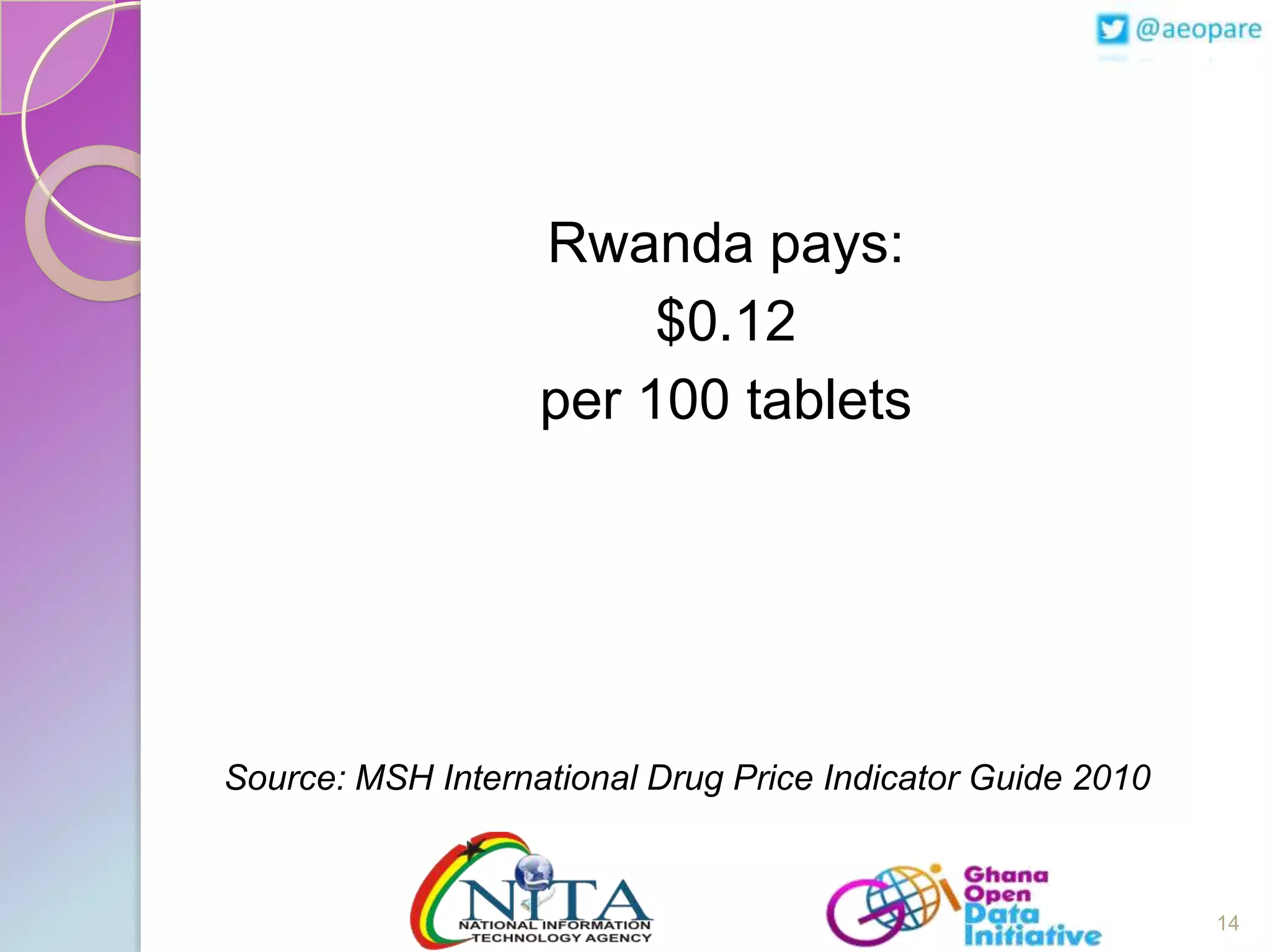 Rwanda pays:
$0.12
per 100 tablets

Source: MSH International Drug Price Indicator Guide 2010

14

 