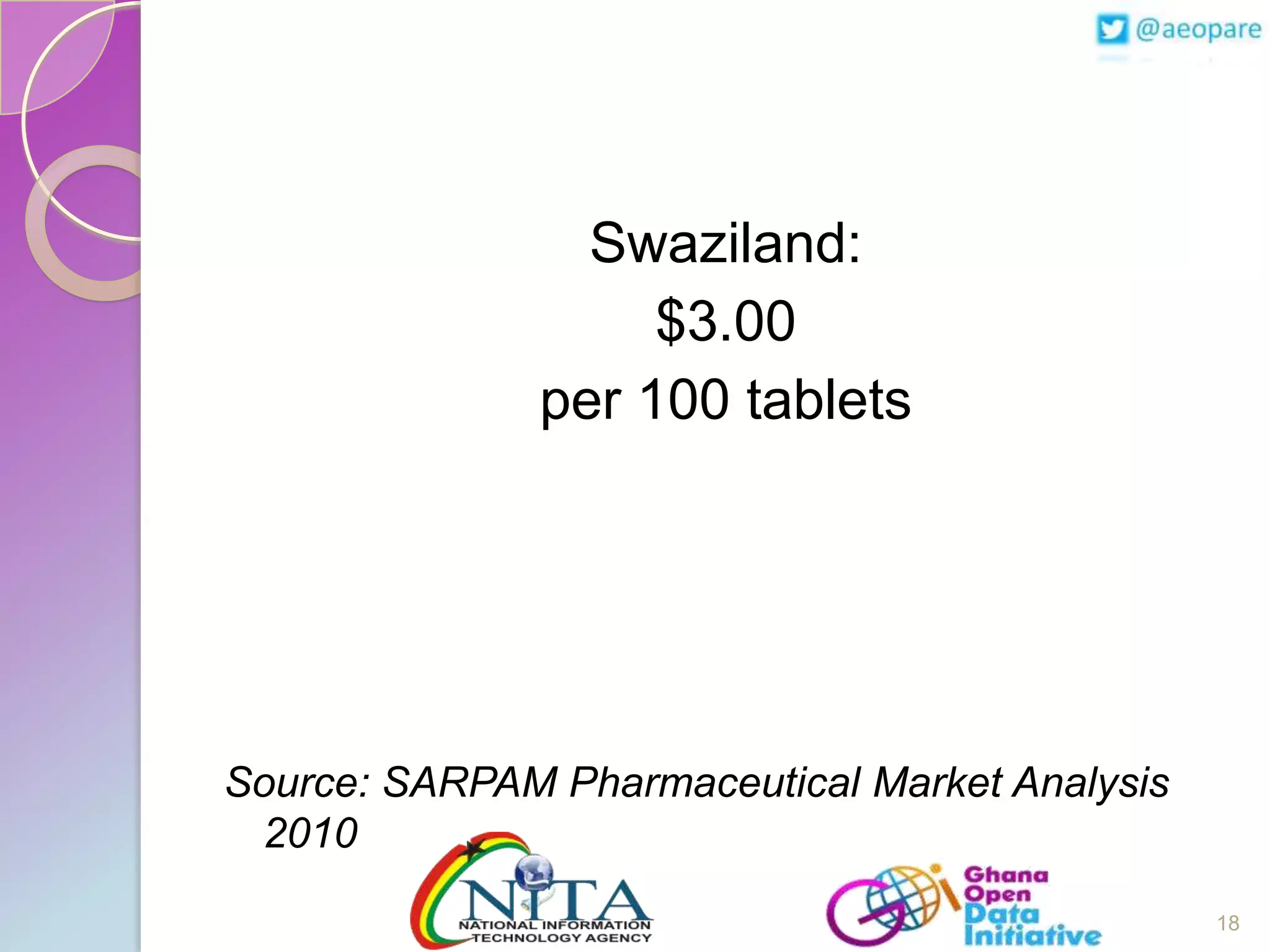 Swaziland:
$3.00
per 100 tablets

Source: SARPAM Pharmaceutical Market Analysis
2010
18

 