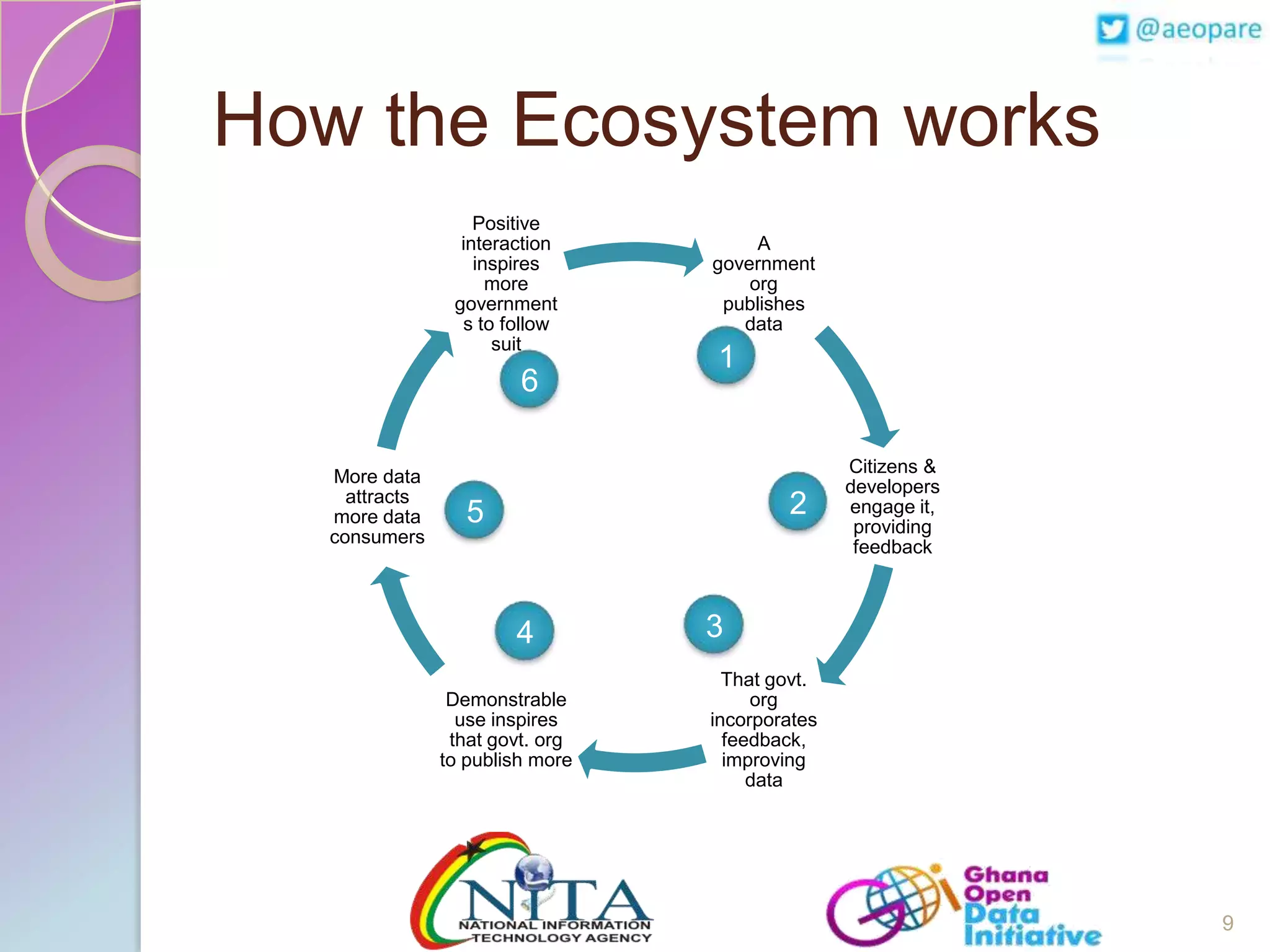 How the Ecosystem works
Positive
interaction
inspires
more
government
s to follow
suit

6
More data
attracts
more data
consumers

A
government
org
publishes
data

1

2

5

4
Demonstrable
use inspires
that govt. org
to publish more

Citizens &
developers
engage it,
providing
feedback

3
That govt.
org
incorporates
feedback,
improving
data

9

 