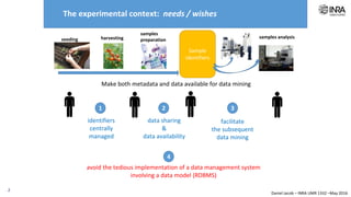 Daniel Jacob – INRA UMR 1332 –May 2016
The experimental context: needs / wishesseeding harvesting
samples
preparation
samples analysis
Sample
identifiers
2
Experiment
Data Tables
Experiment Design
Web API
Develop if needed, lightweight tools
- R scripts (Galaxy), lightweight GUI
(R shiny)
Make both metadata and data
available for data mining
identifiers centrally
managed
data sharing & data availability
facilitate the subsequent
data mining
1
2
3
EDTMS
ODAM Open Data for Access and Mining : The core idea in one shot
 
