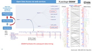 Daniel Jacob – INRA UMR 1332 –May 2016
Open Data Access via web API
Read metadata
i.e. category types within the data
Get the data subset ‘activome’
along with its metadata
22
<data format>
<dataset name>
<subset>
(<subset>)
<entry>
<category>
<value>
<value>
<entry>
tsv
frim1
activome
factor
GET http://www.bordeaux.inra.fr/pmb/getdata/tsv/frim1/(activome)/factor
Rodam package
 