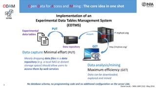 Daniel Jacob – INRA UMR 1332 –May 2016
Data repository
Data capture Minimal effort (PUT)
PUT
myhost.org
http://myhost.org/
mount
GET
Implementation of an
Experiment Data Tables Management System
(EDTMS)
Experiment
Data Tables
Merely dropping data files in a data
repository (e.g. a local NAS or distant
storage space) should allow users to
access them by web API
Data can be downloaded,
explored and mined
No database schema, no programming code and no additional configuration on the server side.
Open Data for Access and Mining : The core idea in one shot
EDTMS
ODAM
3
 