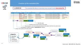 Daniel Jacob – INRA UMR 1332 –May 2016
s_subsets.tsv This metadata file allows to associate a key concept to each data subset file
Creation of the metadata files
EDTMS
ODAM
8
Plants
Compounds
Enzymes
Harvests
Samples
plants.tsv
PlanteID
harvests.tsv
Lot samples.tsv
SampleID
compounds.tsv
enzymes.tsv
SampleID
SampleID
1
2
3
4
5
Identifier of the central entity of the subset
Link between 2 subsets (implies a ‘obtainedFrom’ relation)
Unique rank number of the data subset
Key concept (i.e. the main entity) associated to the subset in the form of a short name
Plants1
factor
quantitative
qualitative
identifier
categories
PlanteID plants.tsv
Data file name
 