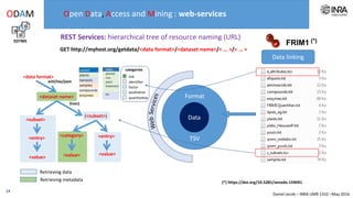 Daniel Jacob – INRA UMR 1332 –May 2016
Data
Format
TSV
EDTMS
ODAM
Data linking
Open Data, Access and Mining : web API
REST...