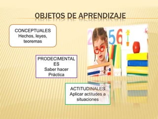 OBJETOS DE APRENDIZAJE
CONCEPTUALES
Hechos, leyes,
teoremas
PRODECIMENTAL
ES
Saber hacer
Práctica
ACTITUDINALES
Aplicar actitudes a
situaciones
 