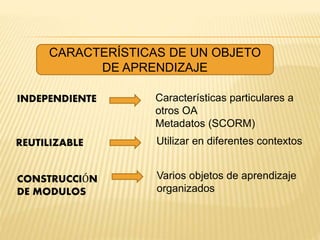 CARACTERÍSTICAS DE UN OBJETO
DE APRENDIZAJE
Características particulares a
otros OA
Metadatos (SCORM)
Utilizar en diferentes contextos
Varios objetos de aprendizaje
organizados
INDEPENDIENTE
REUTILIZABLE
CONSTRUCCIÓN
DE MODULOS
 