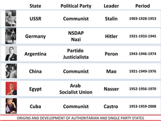 State          Political Party       Leader          Period

      USSR             Communist            Stalin      1903-1928-1953


                         NSDAP
    Germany                                 Hitler      1921-1933-1945
                          Nazi

                         Partido
   Argentina                                Peron       1943-1946-1974
                       Justicialista

      China            Communist            Mao         1921-1949-1976


                          Arab
      Egypt                                Nasser       1952-1956-1970
                     Socialist Union

      Cuba             Communist           Castro       1953-1959-2008

ORIGINS AND DEVELOPMENT OF AUTHORITARIAN AND SINGLE PARTY STATES
 