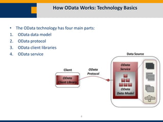 Odata | PPTX