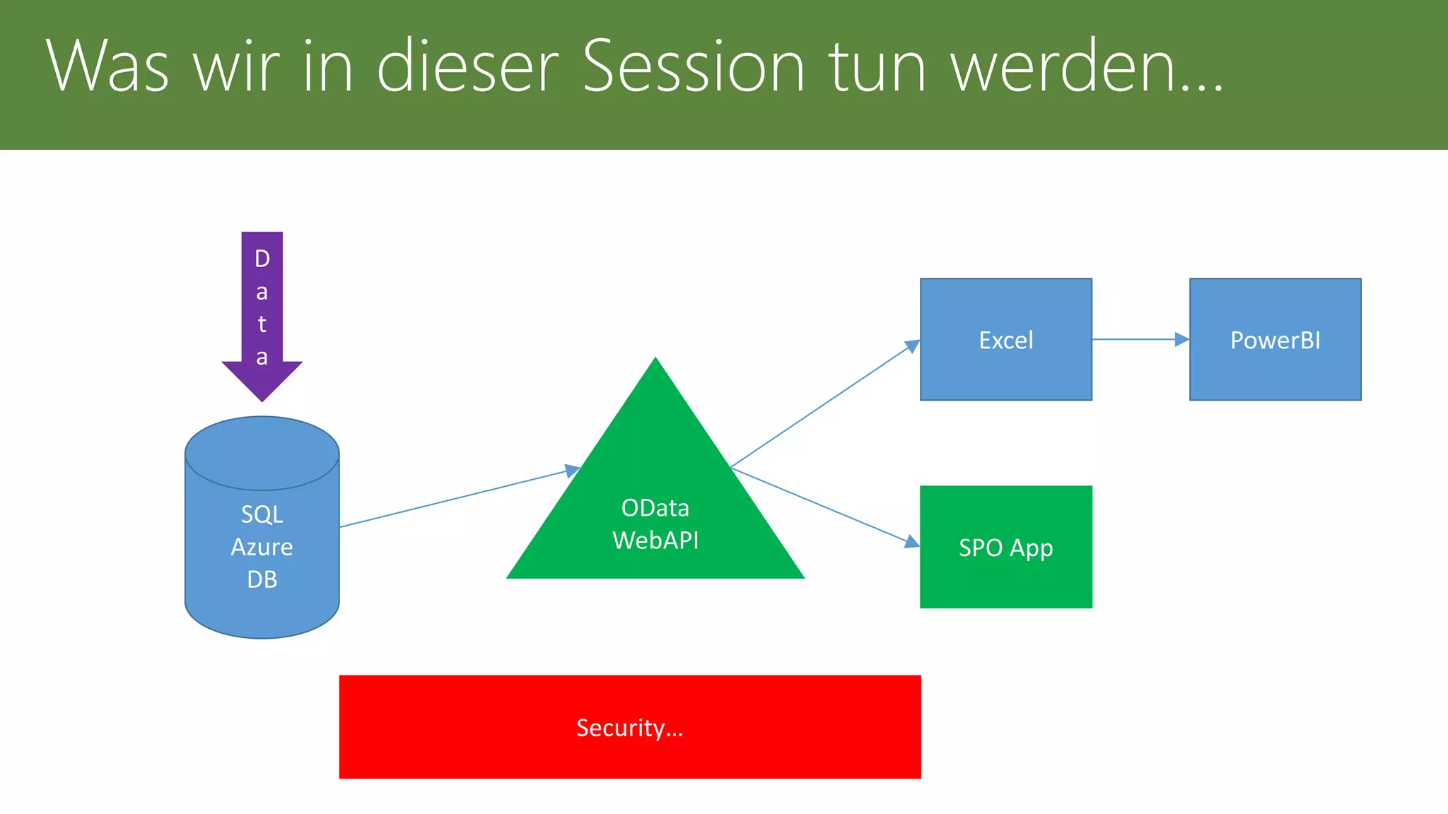 SQL
Azure
DB
OData
WebAPI
D
a
t
a
Excel PowerBI
SPO App
Security…
Was wir in dieser Session tun werden…
 