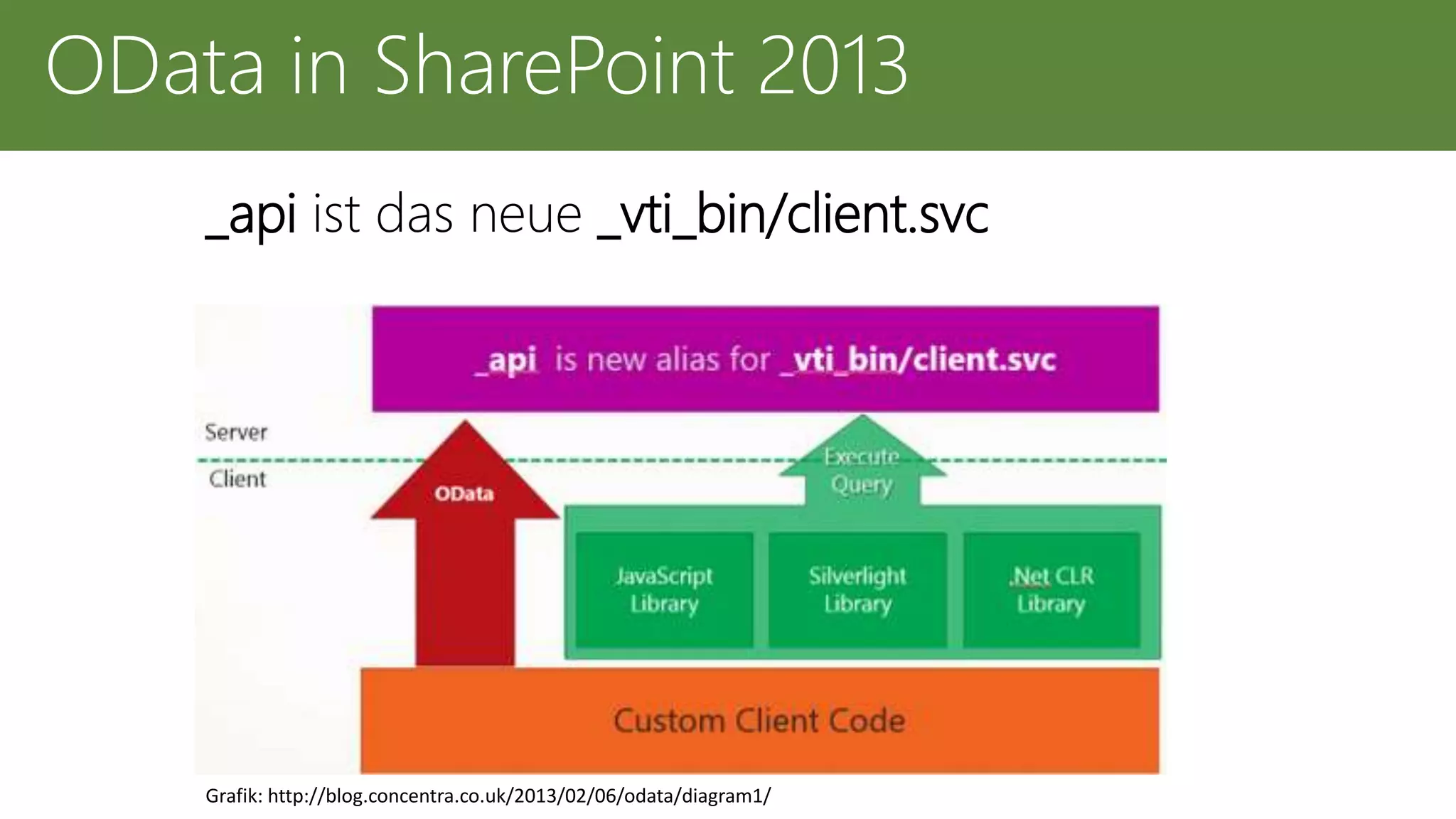 _api ist das neue _vti_bin/client.svc
OData in SharePoint 2013
Grafik: http://blog.concentra.co.uk/2013/02/06/odata/diagram1/
 