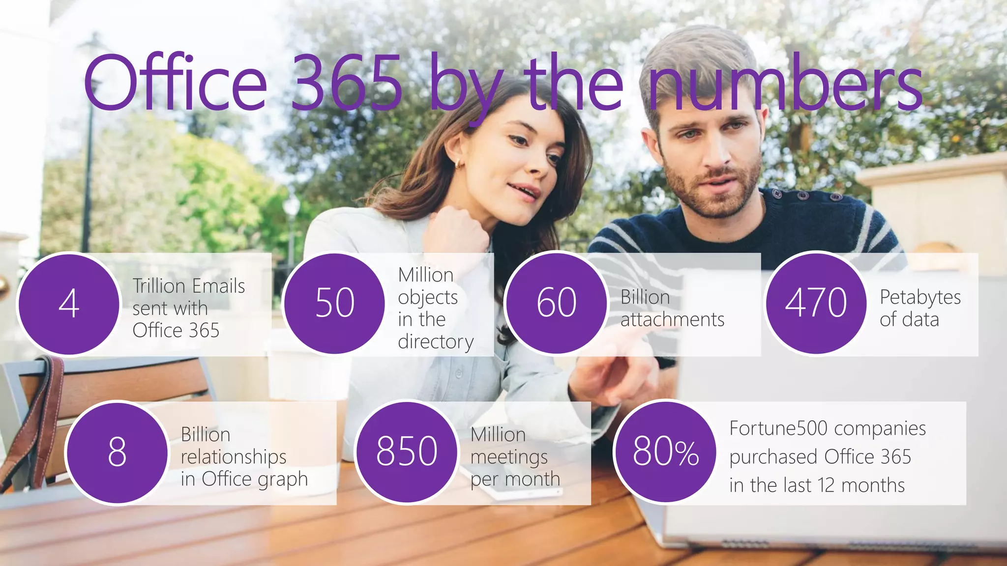 Office 365 by the numbers
 