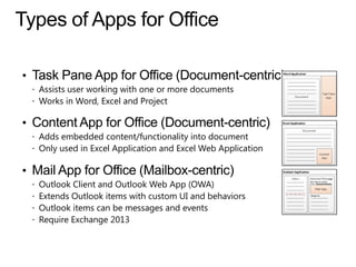 Types of Apps for Office
• Task Pane App for Office (Document-centric)
 Assists user working with one or more documents
 Works in Word, Excel and Project
• Content App for Office (Document-centric)
 Adds embedded content/functionality into document
 Only used in Excel Application and Excel Web Application
• Mail App for Office (Mailbox-centric)
 Outlook Client and Outlook Web App (OWA)
 Extends Outlook items with custom UI and behaviors
 Outlook items can be messages and events
 Require Exchange 2013
 