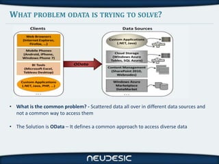 WHAT PROBLEM ODATA IS TRYING TO SOLVE?




• What is the common problem? - Scattered data all over in different data sources and
  not a common way to access them

• The Solution is OData – It defines a common approach to access diverse data
 